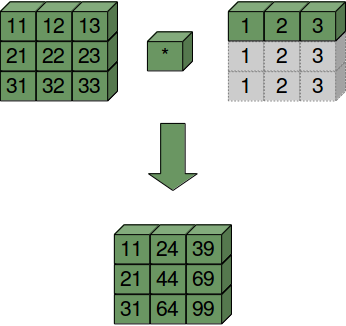Arbeitsweise von Broadcasting, Diagramm 1