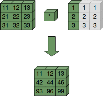 Arbeitsweise von Broadcasting, Diagramm 2