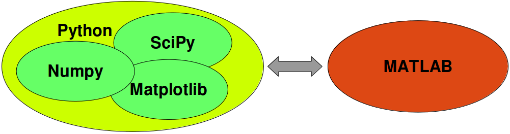 Zusammenhang zwischen Numpy, Scipy, Matplotlib und Matlab