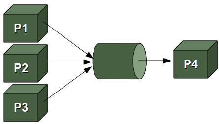 Beispiel: Benamte Pipe in die drei Prozesse schreiben
 und aus der einer liest.