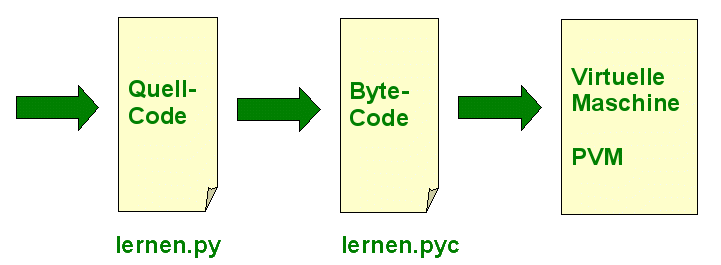 Übersetzung des Python-Skripts in Byte-Code