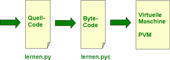 Übersetzung des Python-Skripts in Byte-Code