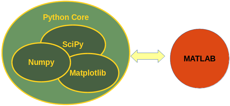 Äquivalenz zischen Python, Numpy, Scipy, Matplotlib und Matlab