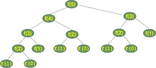 fib() Berechnungsbaum