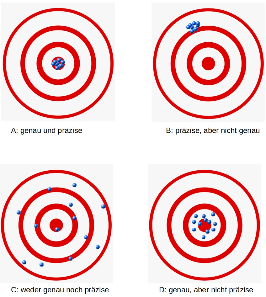 accuracy versus precision