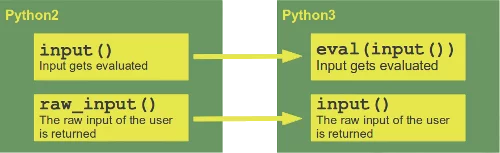 Differences between input, raw_input and the Python versions