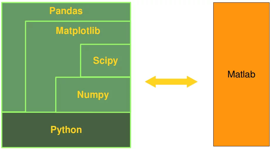 Equivalence between Python, NumPy, SciPy, Matplotlib and Matlab