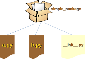 Erzeugen von  Packages in Python
