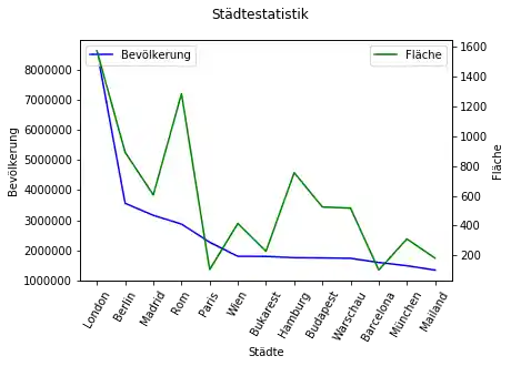 daten_visualisierung_mit_pandas_und_python 6: Graph 7