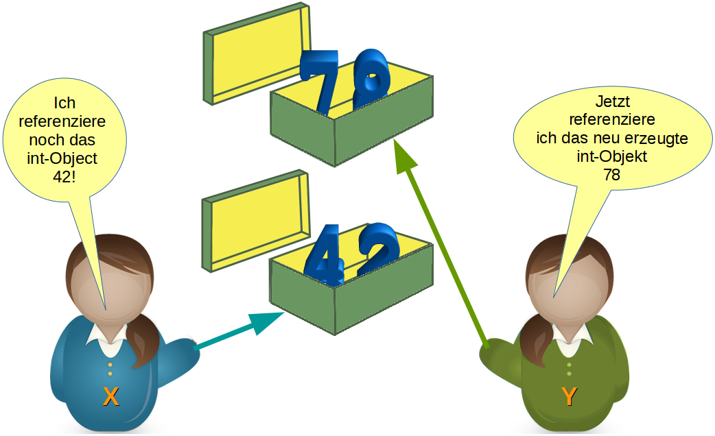 Ein neues Objekt einer bestehenden PythonVariablen zuweisen