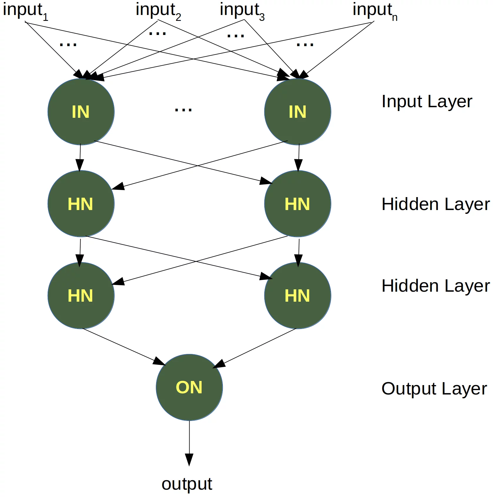 Simple artificial network with hidden layers