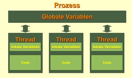 Threads und globale Variablen